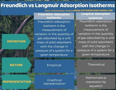 What is the Difference Between Freundlich and Langmuir Adsorption.